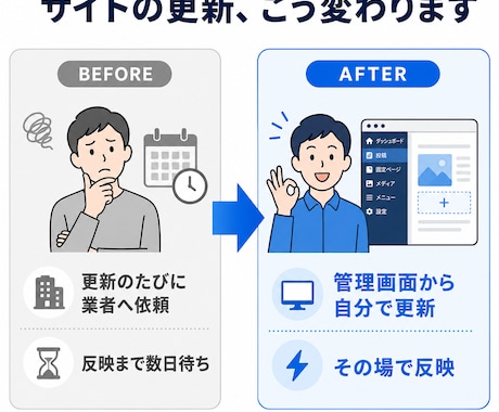 管理画面付きのWebサイトを構築します 自分で更新できる、WordPress級の管理画面つきサイト イメージ2