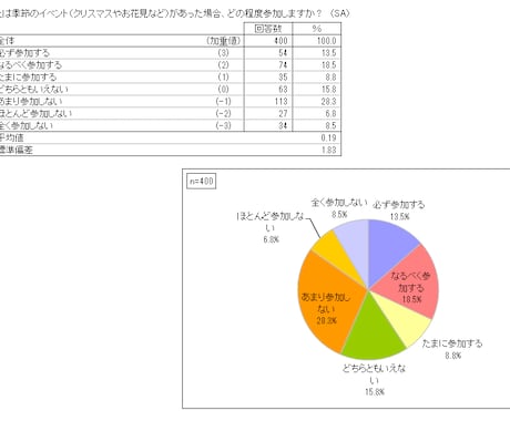 アンケートの単純集計・グラフ化・レポート代行します 紙の入力からクロス集計もお任せ！年間千件以上の実績で安心。 イメージ2