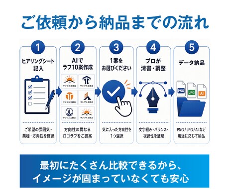 ロゴデザインを10案ご提案し理想形を一緒に探します 複数案から理想のロゴを一緒に探します イメージ2