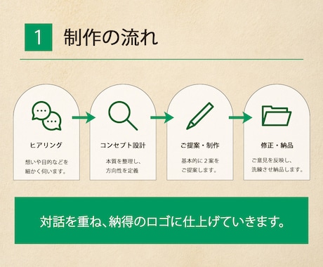 想いが伝わるロゴを制作致します ひとつのロゴに様々な意味を込める「マルチミーニング」で制作 イメージ2