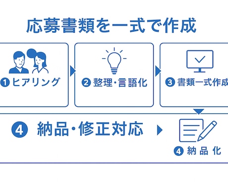 志望動機・自己PR・職務要約一式作成します 一貫性ある書類で選考突破をサポート イメージ2