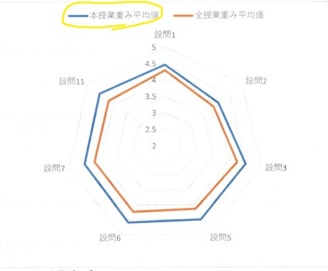 授業評価アンケート（大学・塾など）を改善します ２つの「しない」で授業技術向上！授業評価アンケートが改善！ イメージ2