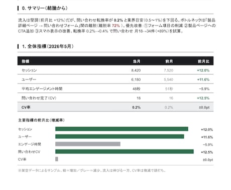 GA4分析｜改善提案までレポート作成します 課題特定から改善提案まで｜EC・BtoB対応します イメージ2