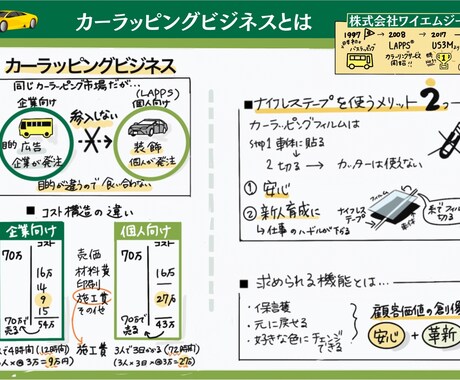 モヤモヤしてませんか？あなたの頭の中を図式化します 答えは自分の中にある！あなたの思考をグラレコで可視化し整理！ イメージ2