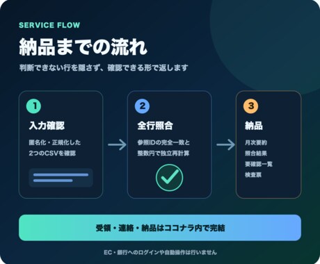 EC売上・返金・入金差異を照合します 売上・手数料・返金を整理し差額の根拠を残します イメージ2