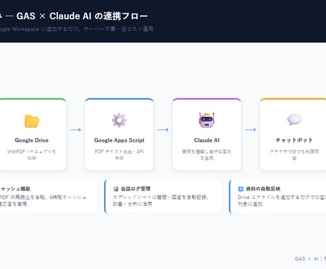 社内FAQをAIチャットボットにします 探す・聞く手間を減らすFAQ自動化 イメージ2
