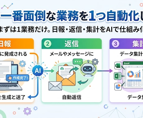 AIで一番面倒な業務を1つ自動化します まずは1業務だけ。日報・返信・集計をAIで仕組み化 イメージ1