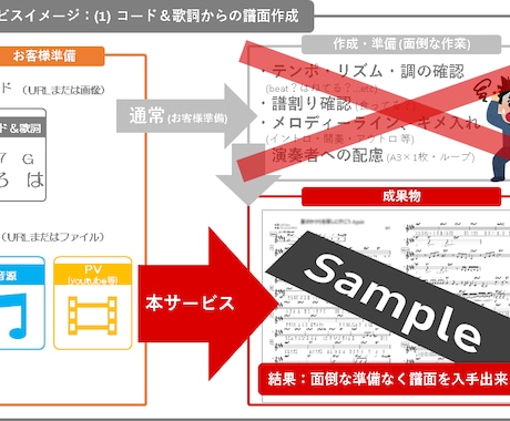 カバー曲の譜面作成・譜面清書承ります 気軽にカバーバンドやセッションしたい方に朗報！ イメージ1