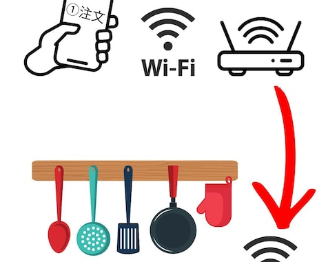 飲食店向けのスマホ注文システム、作ります スタッフスマホから注文、受信、印字！ イメージ1