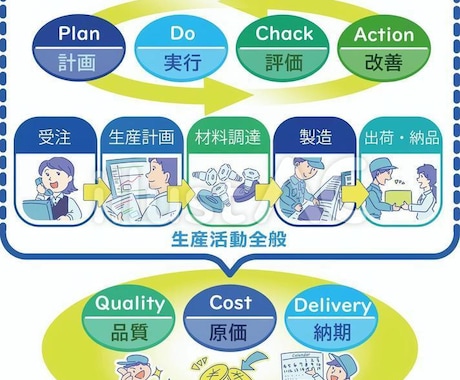 生産管理・計画を支援します ラインバランスと設備能力（稼働可能時間）が大切 イメージ1
