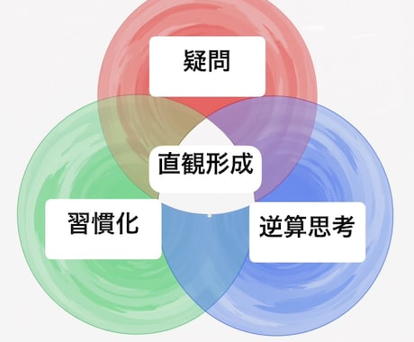 直観〜あなた様の思考力高速化を図ります 盲目の思考力をお伝えしましょう。 イメージ2