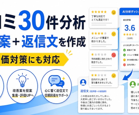 口コミをAI分析し返信文と改善案を作成します 口コミ30件を分析し低評価対策にも対応 イメージ1