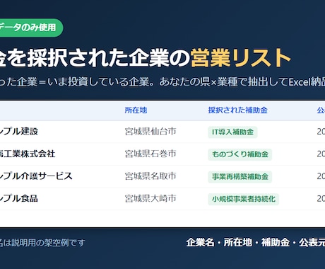 補助金採択企業の営業リストを県×業種で作成します 補助金を取った企業＝いま投資する企業を狙う イメージ1