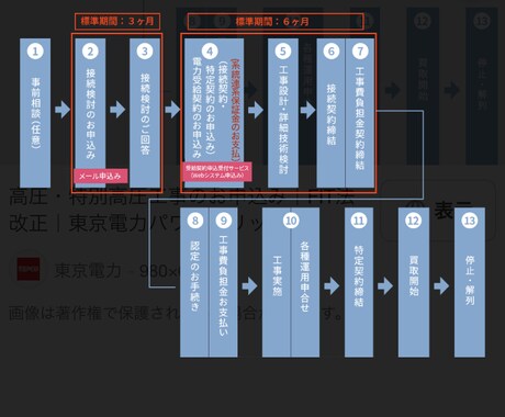 高圧接続申請代行承ります 高圧蓄電所接続申請にお困りの方に朗報‼️ イメージ1