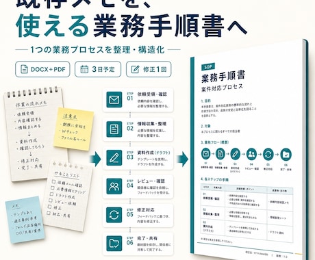 既存メモを業務手順書に整理します 今ある手順とメモを、使えるDOCX＋PDFへ整理します イメージ1