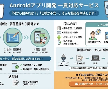 Androidアプリを設計から開発します 作りたい内容を整理しながら形にします イメージ1