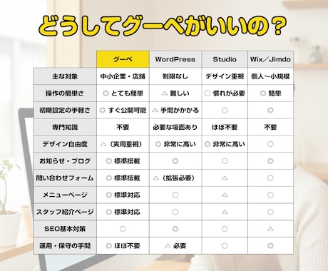 グーペで集客に強いホームページ作成します 実績300件超の正規取次店におまかせください イメージ2