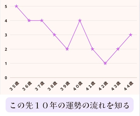 四柱推命　１０年間の運勢グラフから未来を占います 八字風水で先天的な性質を正しく改善し、運をつかみとる イメージ2