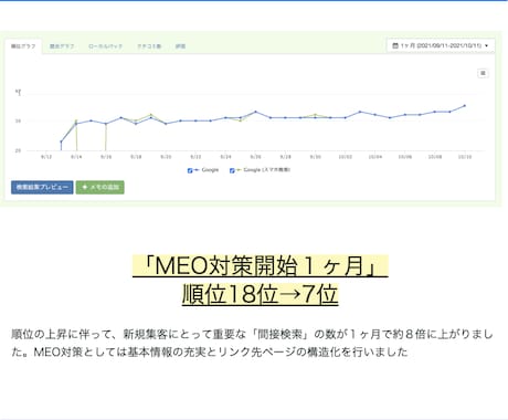 MEO対策の専門家が具体的な作業の全てを教えます ９割以上の業者もやってない細かな作業も教えます！200社実績 イメージ1