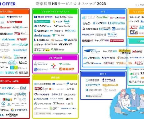 採用業務の一部代行いたします 新卒（特に理系採用）の採用プロセスには一定の理解があります。 イメージ1