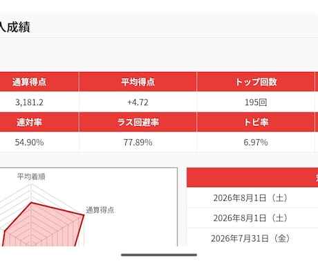19歳プロ麻雀士があなたの牌譜を丁寧に添削します 【初心者歓迎】放銃率を下げる押し引きと打牌選択を徹底解説！ イメージ1