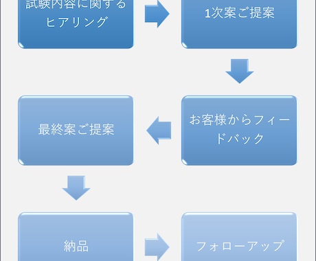 受験・資格試験に向けた勉強計画をアドバイスします 東大現役合格のエンジニアが試験までの道筋を一緒に考えます イメージ2