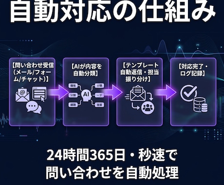 問い合わせ対応を自動化します AIで問い合わせを自動分類・振り分け・返信します イメージ2