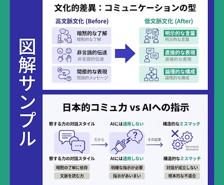 編集者監修｜記事・ブログを図解で視覚化します AIと編集者の目で、伝わる図解を最短3日で納品します イメージ2