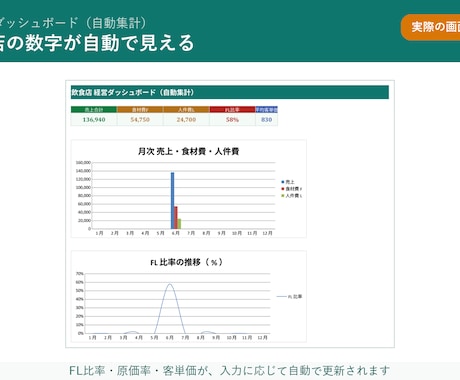 飲食店のFL比率が見えるExcel作成しますます 売れた数を入れるだけ。原価率・FL比率が自動 イメージ2