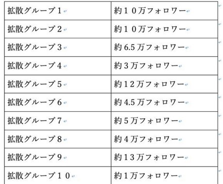 100リツイートになるまで何度も拡散いたします 〜総フォロワー60万人以上への果てしない宣伝〜 イメージ2