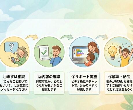 返金保証＠プログラミング学習・ITの悩み解決します お子様の学習サポート、IT相談まで／2月末までモニター価格 イメージ2