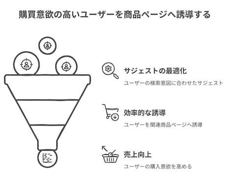 サジェスト（予測候補）表示対策します 貴社製品の認知度向上、購買機会の増やすサービスです イメージ2