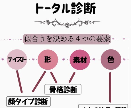 似合うの軸オーダーメイド★トータル診断します トータル診断でおしゃれを身近に！似合うの軸を丁寧に作ります イメージ2