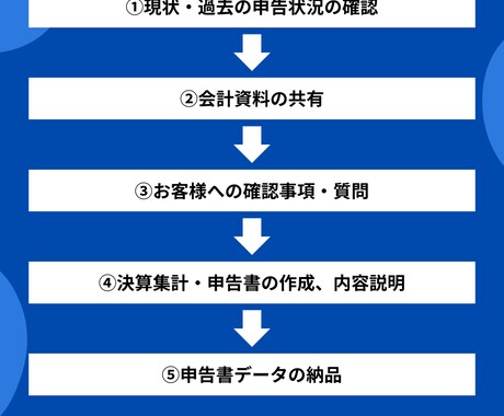 個人事業主限定！税理士が確定申告書を作成します 税務署出身の税理士です。安心してお任せください。 イメージ2