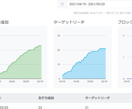 Twitter×LINE＠の自動リスト集客教えます ○○したら4/19~5/20で2⇒23人の11倍になりました イメージ2
