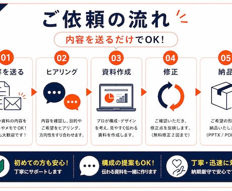 内容を送るだけ｜伝わるパワポ資料を作成します 箇条書きや手書きメモからでも対応可能です イメージ2