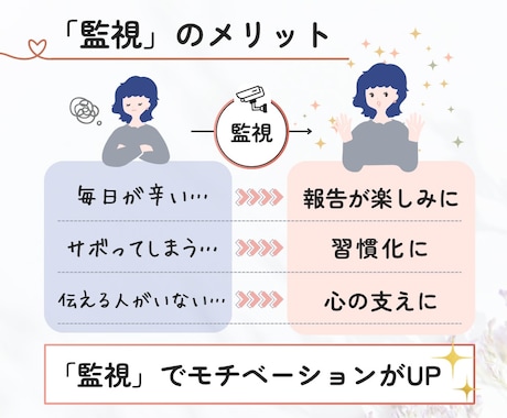 5日間☘️あなたの目標達成に向けて優しく伴走します あなたに合った柔軟なサポート✨️昨日よりも自分を好きになる♪ イメージ2