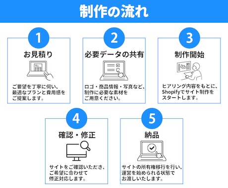 初めてでも安心！ShopifyでEC構築します 王道から追加機能まで売上につながるECサイトをご提案 イメージ2