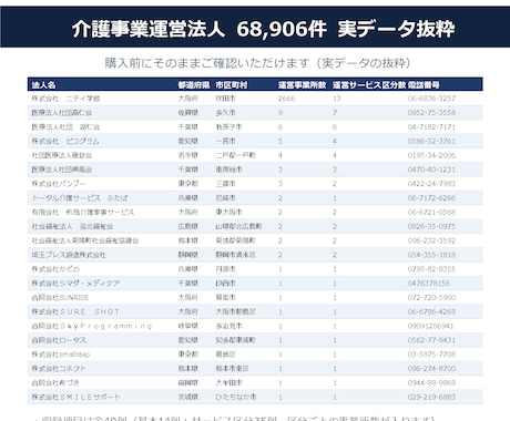 介護事業を運営する法人リスト提供します 68,906法人／事業所数と35区分の内訳つき イメージ2