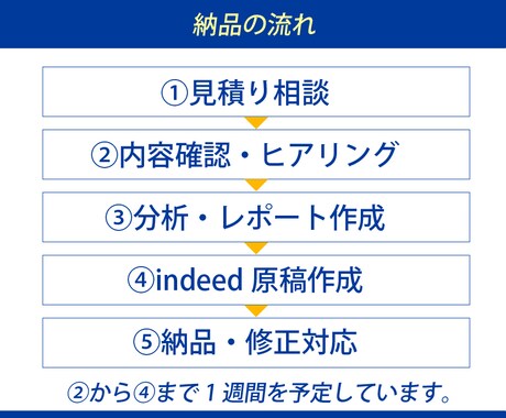プロ対応｜indeedの求人原稿を最適化します リクルート出身｜「求職者の行動を踏まえた設計」で原稿作成！ イメージ2