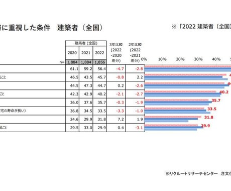 住宅会社選びや断熱仕様についてアドバイスできます 後悔しないために住宅の温熱環境を軸としたアドバイスです。 イメージ2