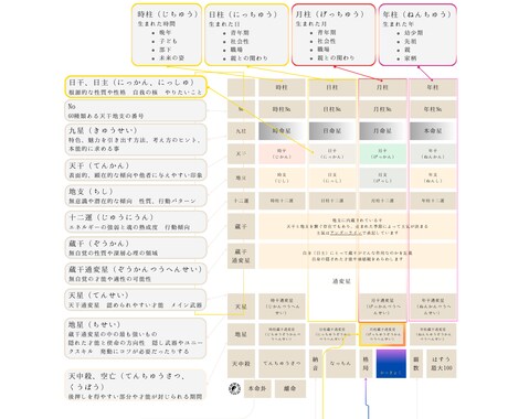 四柱推命×五行であなたの軸を奥深くから整えます 読み進めていくにつれ心と運がととのう約2万文字の鑑定書 イメージ2