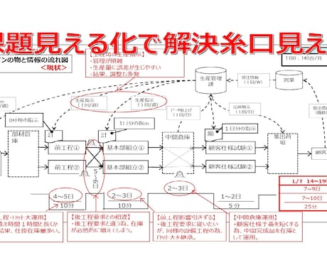 納期問題でお悩みの方、解決糸口が見つけられます TPSを直伝され実践して成果をあげた実績でご支援します イメージ2