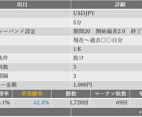 使えないサインツールを少しマシにします マーチン勝率を実態を暴く！単発に換算した勝率をお調べします。 イメージ2