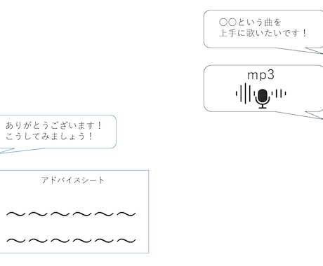 アドバイスシート作成！あなたの歌声を分析します 録音した音源を送るだけ！感覚だけに頼らない理論的なアドバイス イメージ2