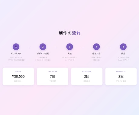 AIを使ったLP・ポートフォリオサイト制作します 「なんとなくこんな感じ」を送るだけで、サイトになります。 イメージ2