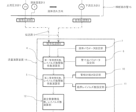 新方式管路用流量計の製品化を支援します 特許化した管路の上、下流圧力測定から演算により流量を求める。 イメージ1