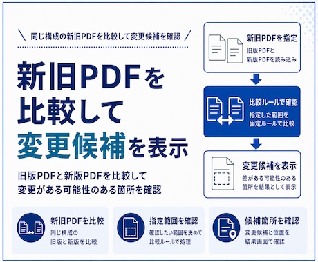 新旧PDFの変更候補を比較するアプリを作成します 同じ構成の新旧PDFを比較して変更候補を表示 イメージ1