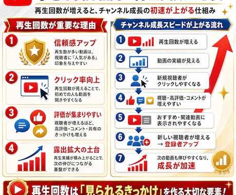 YouTube再生回数1000回拡散します 動画の再生数アップを目指す方を応援します！ イメージ2