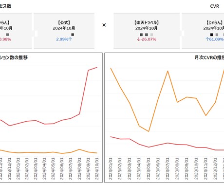 月3件限定/Webマーケ全般伴走します SEO/GA4/KPI設計全て伴走支援します イメージ2